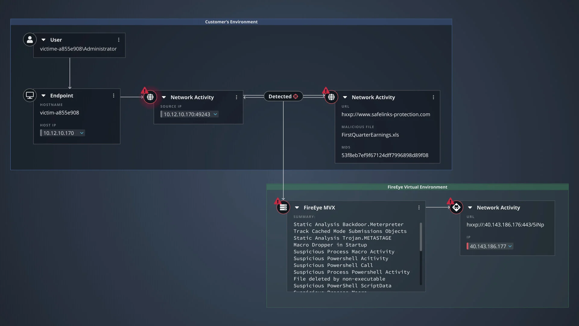 Events that occurred, with intel enrichment from detonation in the FireEye virtual environment