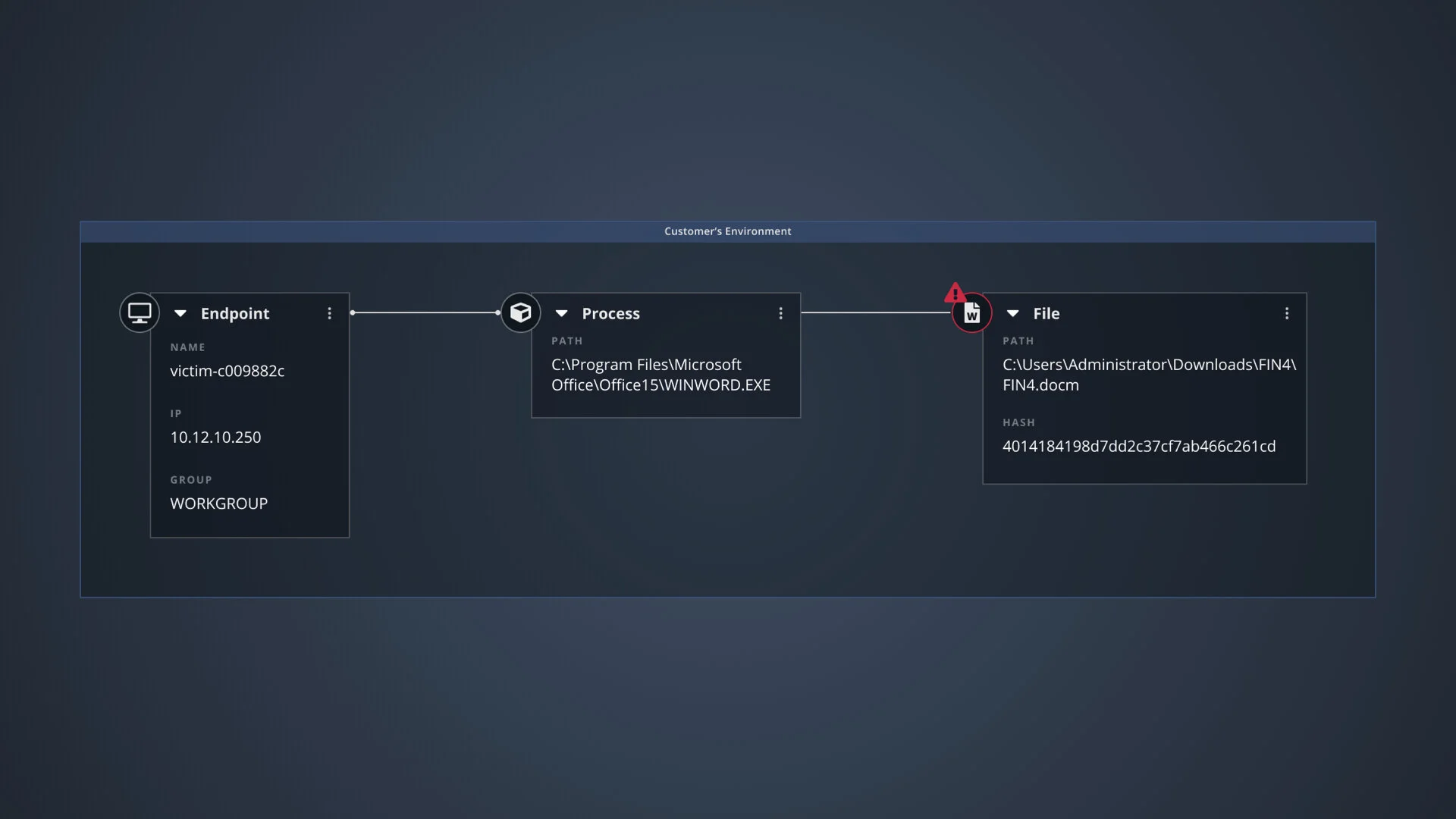 What triggered the alert — endpoint, process, and the disguised file