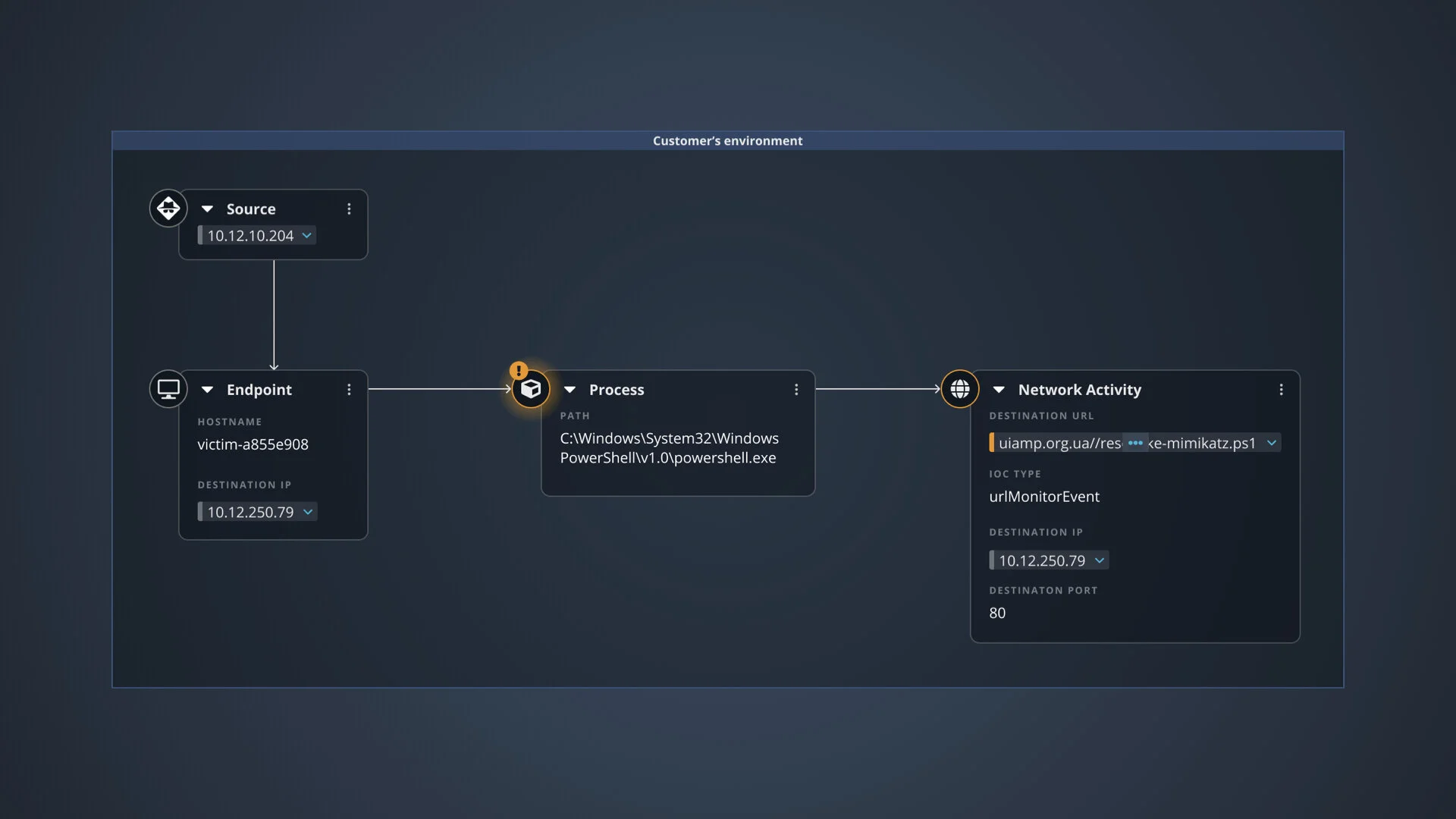 Visualization variants